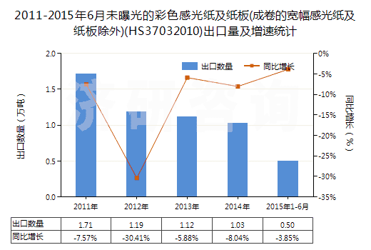 2011-2015年6月未曝光的彩色感光紙及紙板(成卷的寬幅感光紙及紙板除外)(HS37032010)出口量及增速統(tǒng)計(jì)
